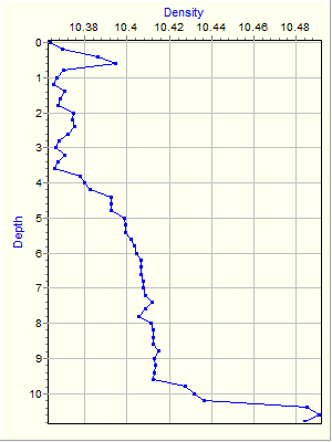 Variable Plot