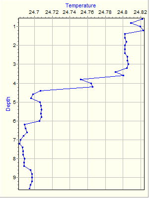 Variable Plot