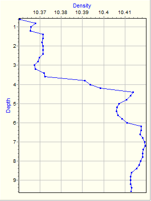 Variable Plot