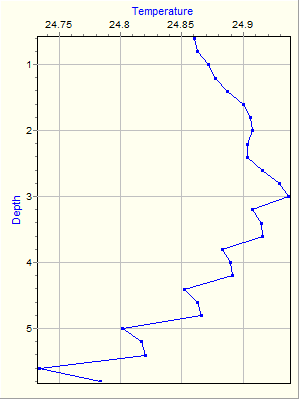 Variable Plot