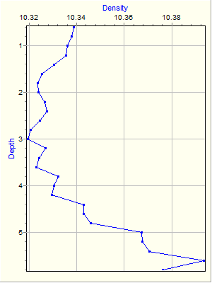 Variable Plot