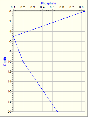 Variable Plot