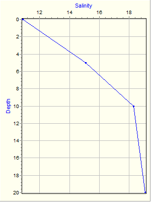 Variable Plot