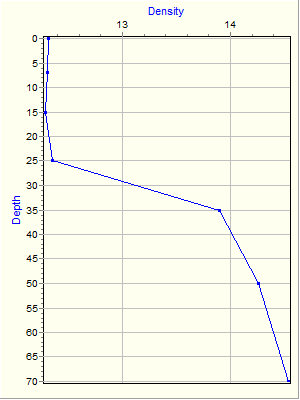 Variable Plot