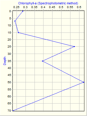 Variable Plot