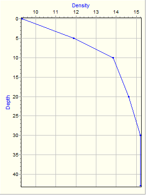 Variable Plot