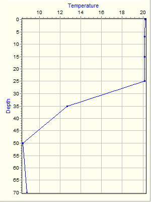 Variable Plot