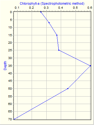 Variable Plot