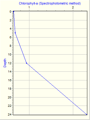 Variable Plot