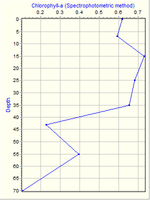 Variable Plot