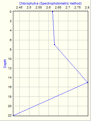 Variable Plot