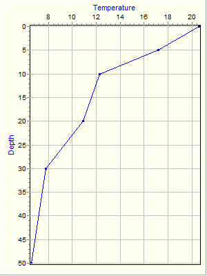 Variable Plot