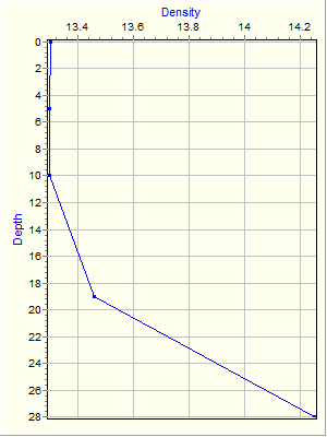 Variable Plot