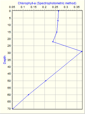 Variable Plot