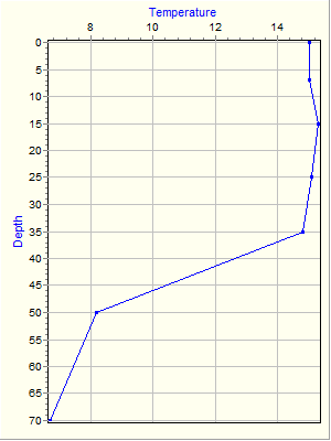 Variable Plot