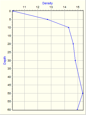 Variable Plot