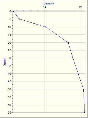 Variable Plot