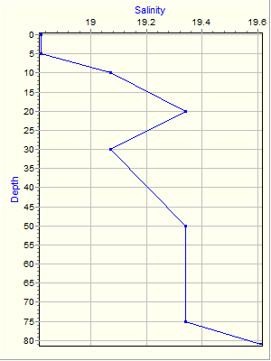 Variable Plot