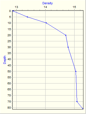 Variable Plot