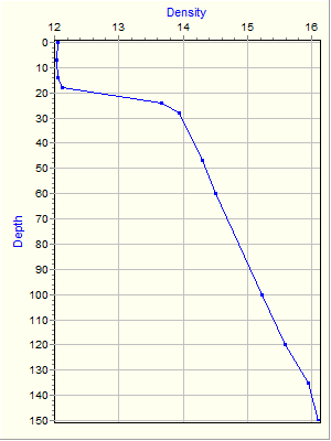 Variable Plot