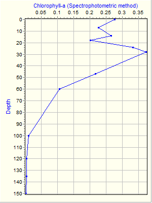 Variable Plot