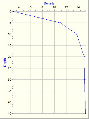 Variable Plot