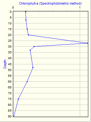 Variable Plot