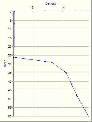 Variable Plot