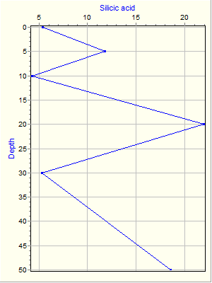 Variable Plot