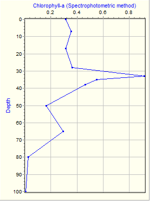 Variable Plot