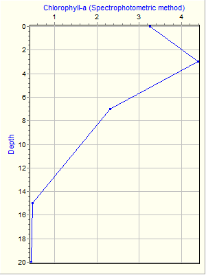 Variable Plot