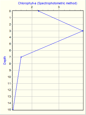 Variable Plot