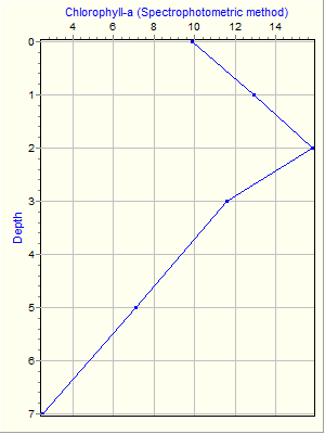 Variable Plot