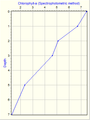 Variable Plot