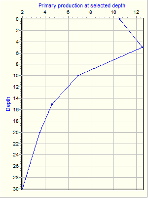 Variable Plot