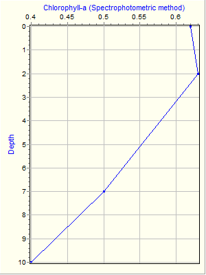 Variable Plot