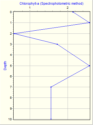 Variable Plot