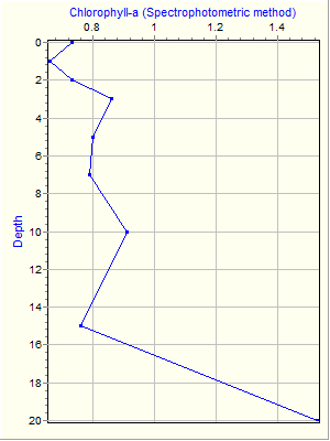 Variable Plot