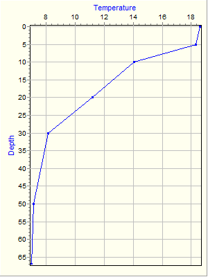 Variable Plot