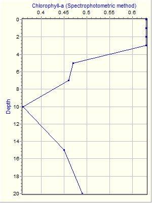 Variable Plot