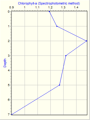 Variable Plot