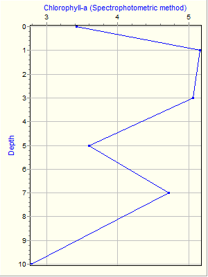 Variable Plot