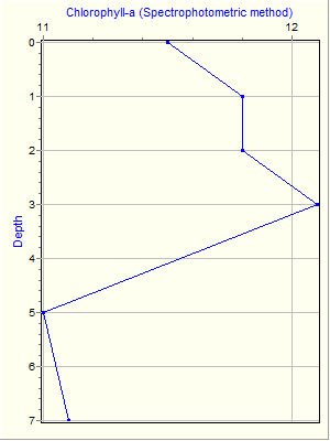 Variable Plot