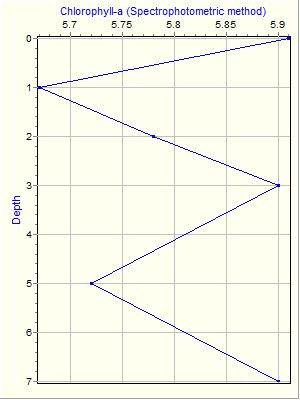 Variable Plot