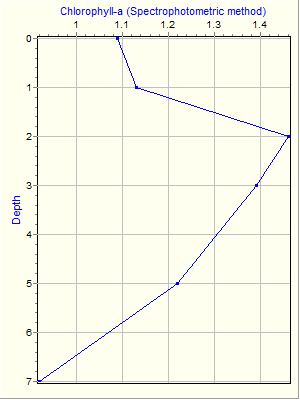 Variable Plot