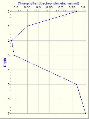 Variable Plot