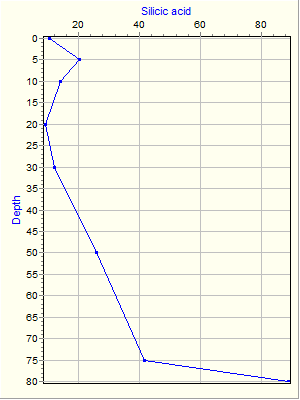 Variable Plot