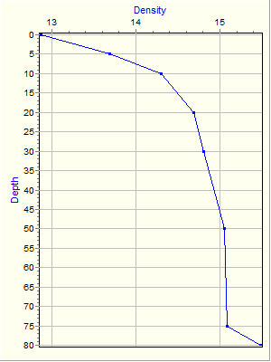 Variable Plot