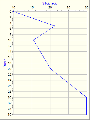 Variable Plot