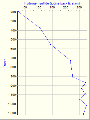 Variable Plot